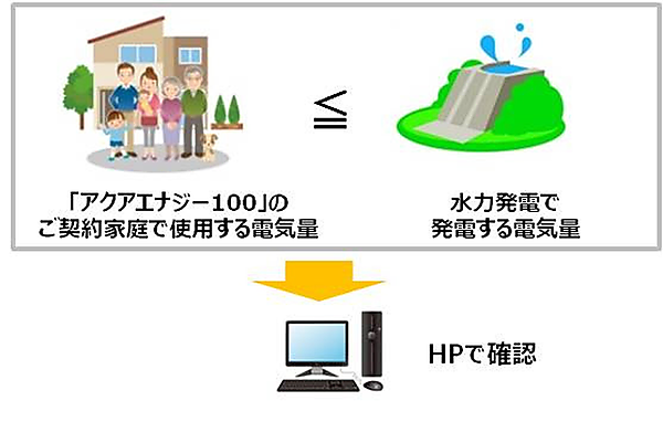 図　アクアエナジー100契約世帯の消費電力量が、一般水力発電所による発電量を上回ることがないように運用する