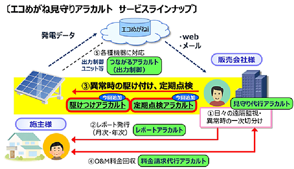 図　NTTスマイルエナジーがエコめがね見守りアラカルトで提供するサービスの一覧。今回は異常発生時に作業員を派遣するサービスと、年に1回の定期点検を代行するサービスを追加した