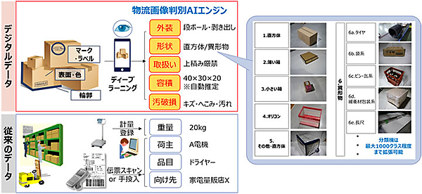 図　「物流画像判別AIエンジン」を利用して荷物の自動仕分けを試したところ、荷物を最大で1000種類に分類できたという