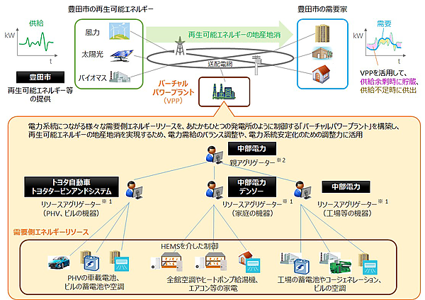 図　世帯や企業が持つ電源を制御して、1つの発電所のように機能させる