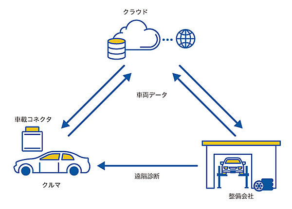 図　GMOクラウドが実施する実証実験の流れ