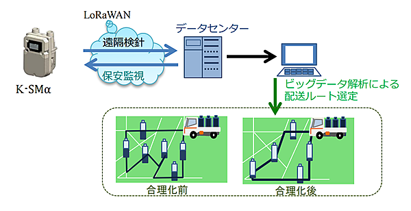 図　各世帯のLPガス消費量を正確に把握し、効率良く配送する