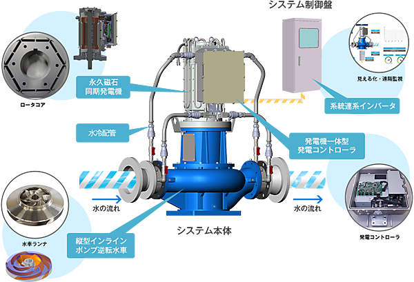 図　ダイキン工業が開発した「マイクロ水力発電システム」