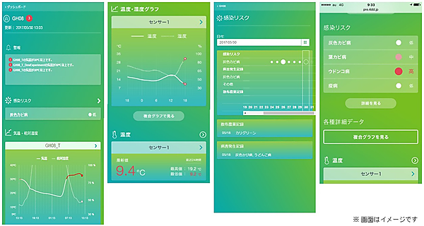 図　ハウス内の温度上昇などの環境の変化から、トマトが病気にかかる可能性を検知する