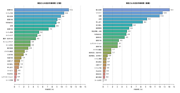 図　介護士（左）と看護師（右）がそれぞれどの業務に時間を費やしているかを示すグラフ。全業務時間に対する割合で示している