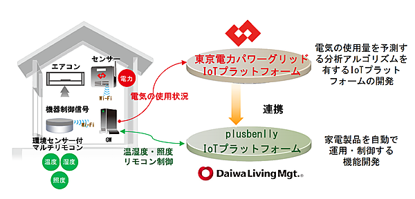 図　実証実験では無線LAN通信機能を持つ電力センサーと学習リモコンを利用する