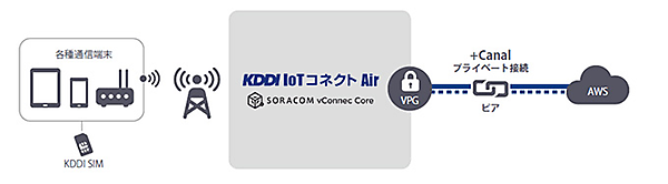 図　＋Canalは、ソラコムがAWS上で運営している通信基盤と、ユーザーがAWS上に作ったクラウド環境を閉じた通信路で接続するサービス