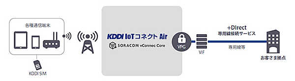 図　＋Directは、ソラコムの通信基盤が稼働しているAWSからユーザーが指定する場所まで閉域網で接続するサービス
