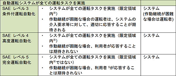 図　米国自動車技術会が定義した自動運転技術の内容。レベル4以上を抜粋して掲載している
