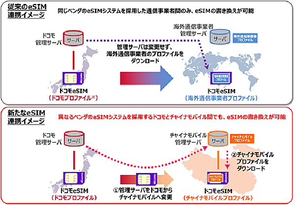 図　eSIM管理システム連携前（上）と連携完了後（下）のシステムの役割の違い