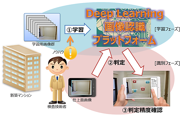 図　マンションの竣工検査に深層学習サービスを投入して、専門知識を持つ技術者の検出精度にどこまで迫れるかを確認する