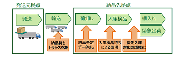 図　現在は納品先で物流トラックが待ち行列を作り、入庫検品作業も手作業に頼っているので、納品完了まで時間がかかっている