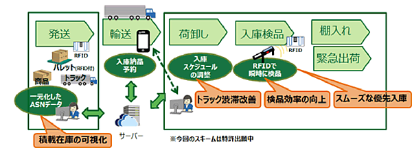 図　ヤマト総研が新しく開発した手法なら、待ち時間を排除でき作業時間を大幅に短縮できる