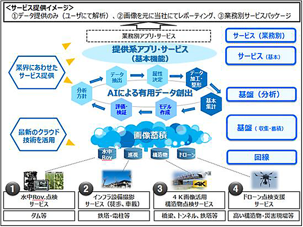 図　パナソニックが提供を始める画像解析サービスの概要