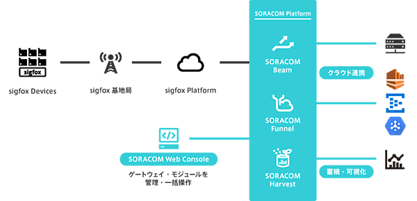 図　SORACOM Air for Sigfoxのネットワーク構成