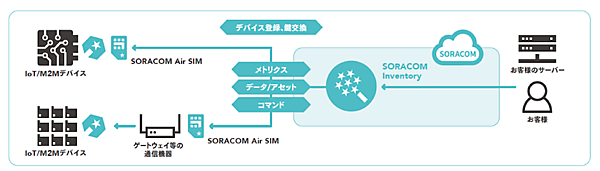 図　SORACOM Inventoryを利用すると、IoT端末までの回線だけでなく、IoT端末自体の管理も可能になる
