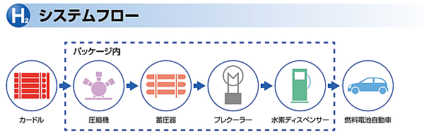 図　破線で囲んだ部分が水素ステーションを構成する主要な機器。今回はこの部分を1つのユニットとして、工場でまとめて組み立ててから搬入する