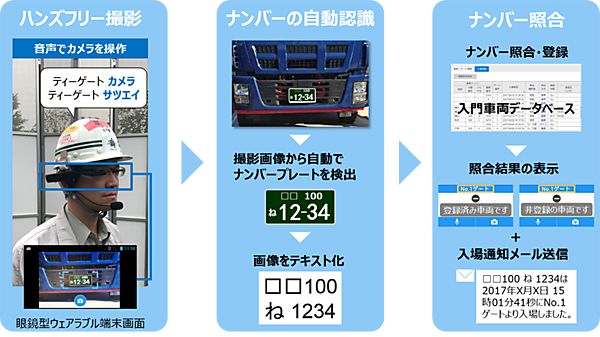 図　メガネ型端末で撮影したナンバープレート画像をクラウドが解析し、入場許可を得ているかを確認する