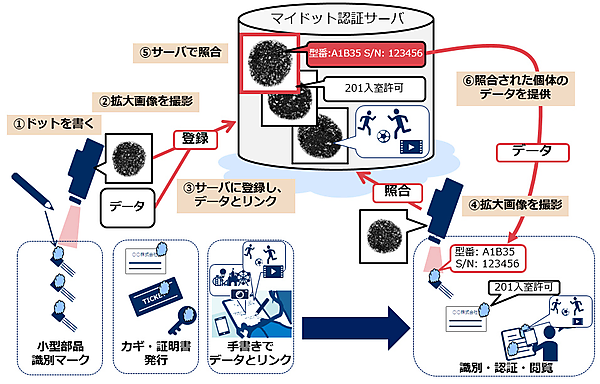 図　「マイドット」技術の応用例
