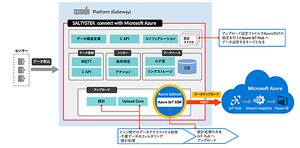 図　センサーから集めたデータをそのままの形でなく、整形などを施してAzureにアップロードすることが可能になる