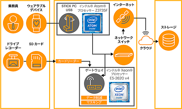 図　今回開発した手法を運用するシステムの構成