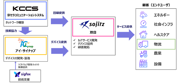 図　今回の3社協業における各社の役割