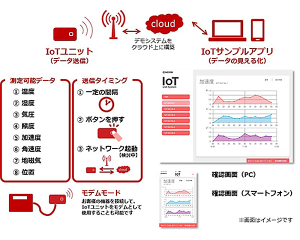 図　IoTユニットで検出したデータを受信して、グラフなどの形にまとめるシステムも用意する