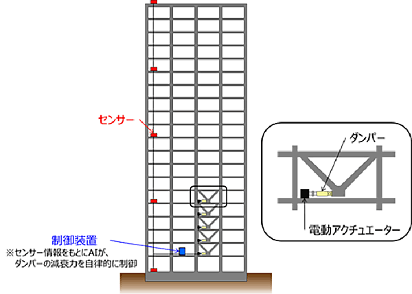 図　センサーが検出した揺れに応じて、今回開発したアルゴリズムで最適なアクチュエーター制御法を導き出す