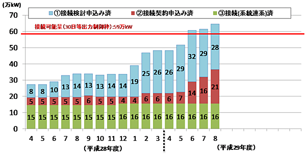 図　2017年8月末時点で北陸電力が受けている風力発電設備の接続申込の状況。「接続検討申込」の分まで合算すると、2017年6月から接続可能量を超過している