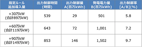 図　北陸電力による風力発電設備の出力制御の想定
