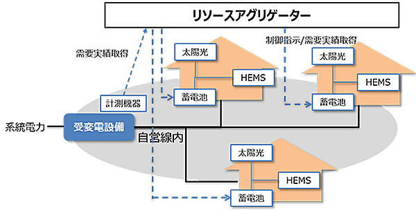 図　マイクログリッドを構築した街区全体を仮想的な1つの発電所のように機能させる