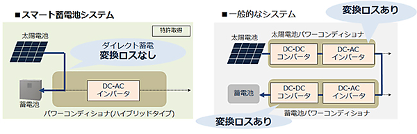 図　スマート蓄電池システムに太陽光発電モジュールを接続すると、直流で発電した電力をそのまま蓄電池に充電できる。コンバーターなどを通さないので、損失を最小限に抑えられる
