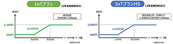 図　「IoTプラン」「IoTプランHS」の料金のイメージ。上限額に達したらそれ以上通信しても通信費は発生しない