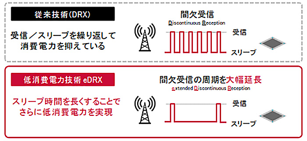 図　eDRXでは受信間隔を広げ、スリープ時間を長くすることで消費電力量を削減する