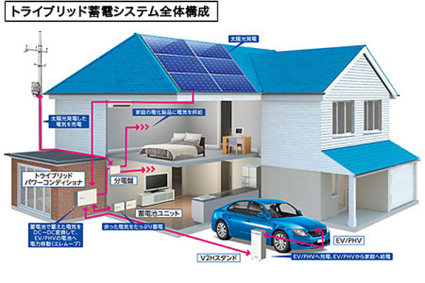 図　「トライブリッド蓄電システム」の構成図。太陽光で発電した電力を直流のまま定置型蓄電池とEV/PHEVに充電できる