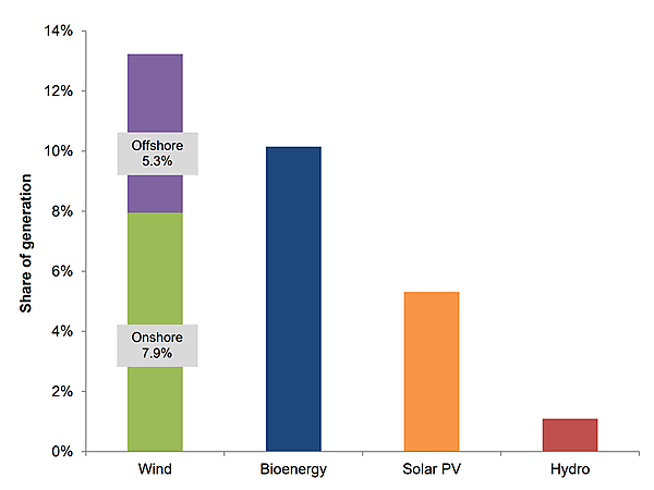 図　再生可能エネルギーによる発電量をエネルギー別に見ると風力が最も大きな割り合いを占める