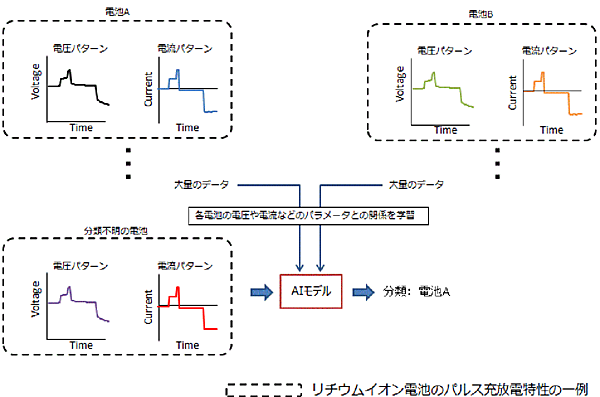 図　様々な種類の蓄電池で計測した電圧や電流のパターンを学習させて、正体不明の蓄電池を高い精度で分類できるようになった