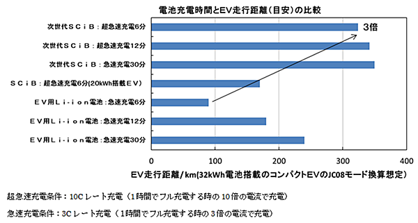 図　次世代「SCiB」と黒鉛負極を使用したリチウムイオン蓄電池の急速充電性能を比較したグラフ。従来型は急速充電時間を12分にしても、次世代SCiBに6分間の超急速充電をしたときの半分以下の電力しか充電できない
