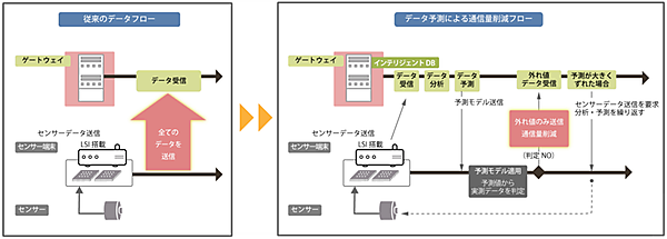 図　一般的なエッジ向けデータベースでは、すべてのデータを受信するが、ソルティスターが新たに開発したデータベースでは、将来届く値を予測し、モデルを作成し、実測値がモデルとほとんど変わらなければデータを受信しない