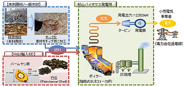 図　「松山バイオマス発電所」における発電の流れ