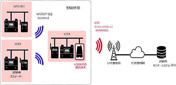 図　東京ガスが設置する試験用ガスメーターに通信端末を接続し、通信性能を評価する