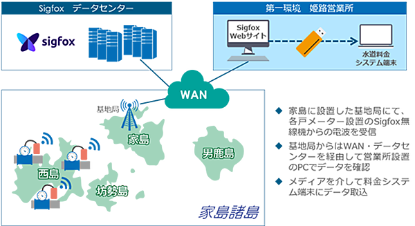 図　自動検針システムの構成と機器の設置場所