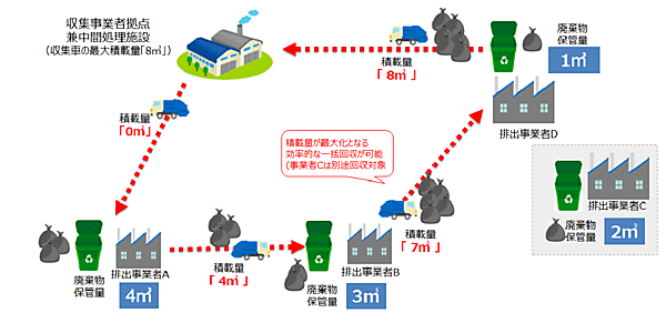 図　複数の業者を巡回して廃棄物を回収することで、輸送コストを削減する