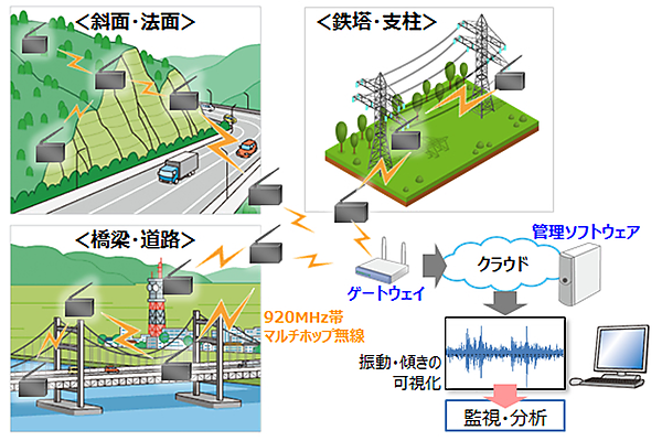 図　多段通信の機能を活用して、ゲートウェイまでの最適な通信路を自動的に確立する