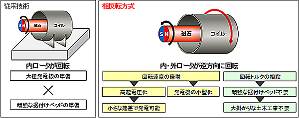 図　従来の潮流発電機と、相反転プロペラを利用した潮流発電機の違い