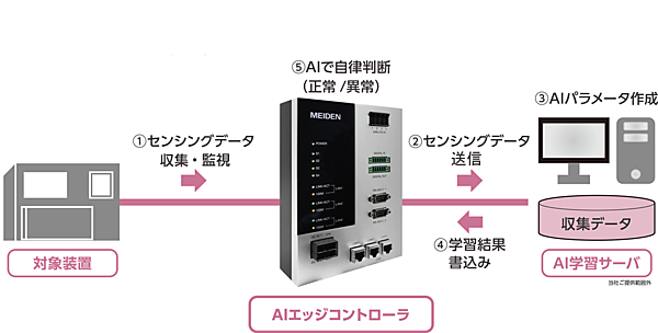 図　学習モデルの構築と学習は、別途用意するサーバーが担当し、AIエッジコントローラは学習結果を受け取り、それを使ってデータを分析する」