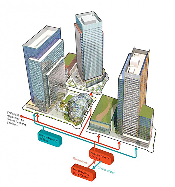 図　地下の配管を通して受け取った温水をチラーで昇温して、各ビルに送る。図中左がDopplerビルで、熱供給源であるWestin Building Exchangeは、通りをはさんだ手前にある