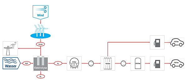 図　計画の概要。風力発電所で発電した電力の一部を水電解装置に供給して、水から水素を生成する。水素は水素輸送用ボンベ（カードル）に入れてステーションに配送する