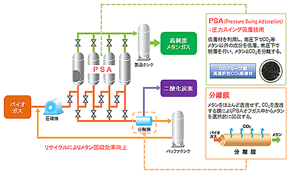 図　吸着材と分離膜を併用して、バイオガスからCO<sub>2</sub>を分離し、高い効率でメタンガスを回収する