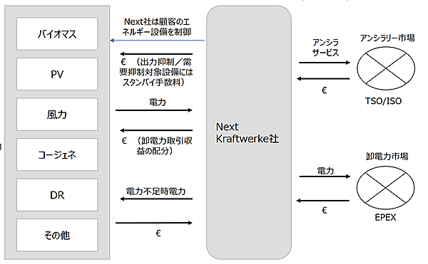 図　ドイツNext Kraftwerke社によるアグリゲーション事業の概要。蓄電、発電設備を束ねたプールを利用して、アンシラリーサービス（電力系統安定化）に必要な電力を供給したり、電力卸市場の価格の推移を見て、高値の時にプール内から売電可能な電力を販売して利益を得る